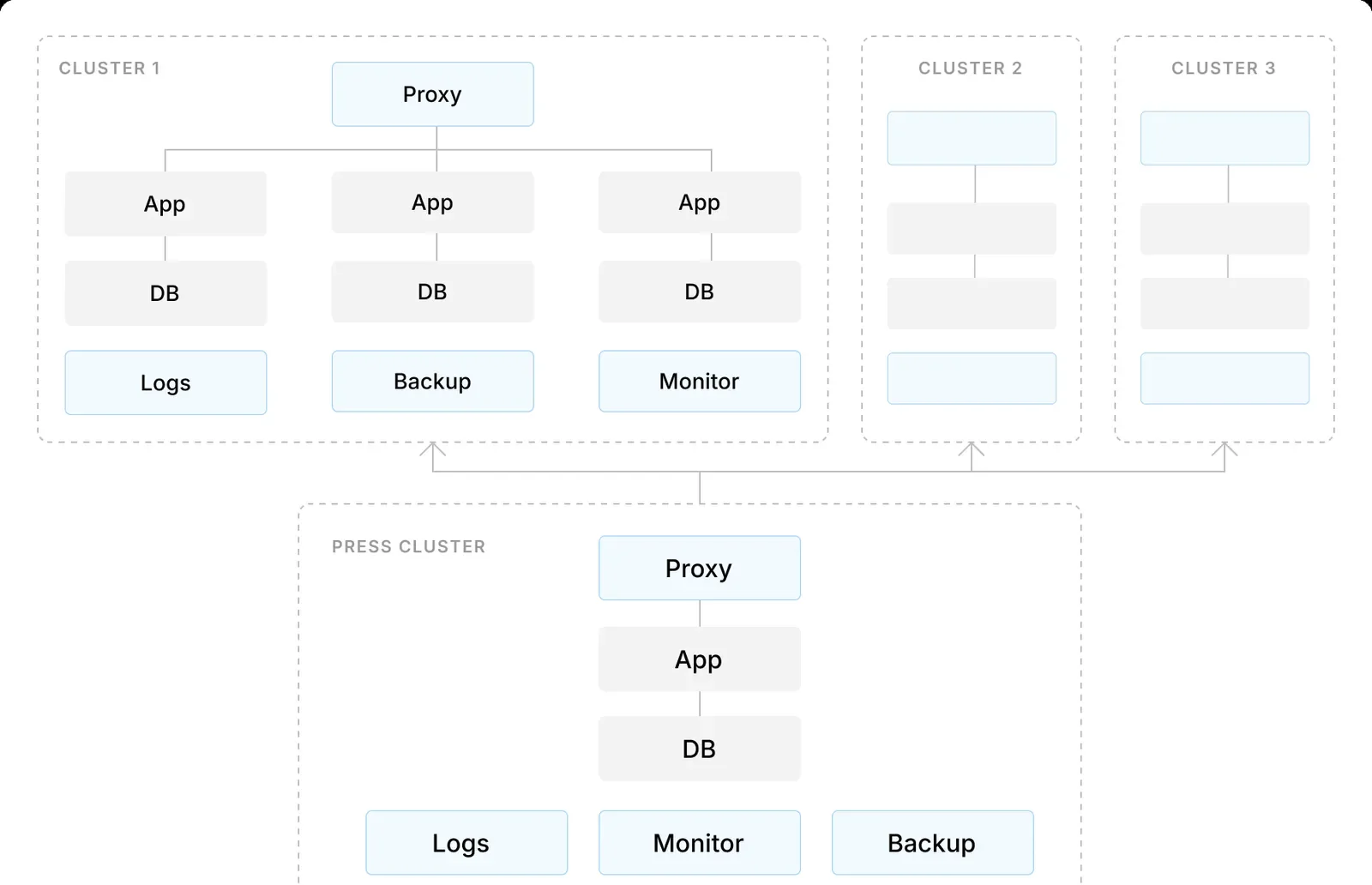 Trivena Cloud architecture diagram showing clusters of proxy, app, database, logs, backup, and monitor nodes